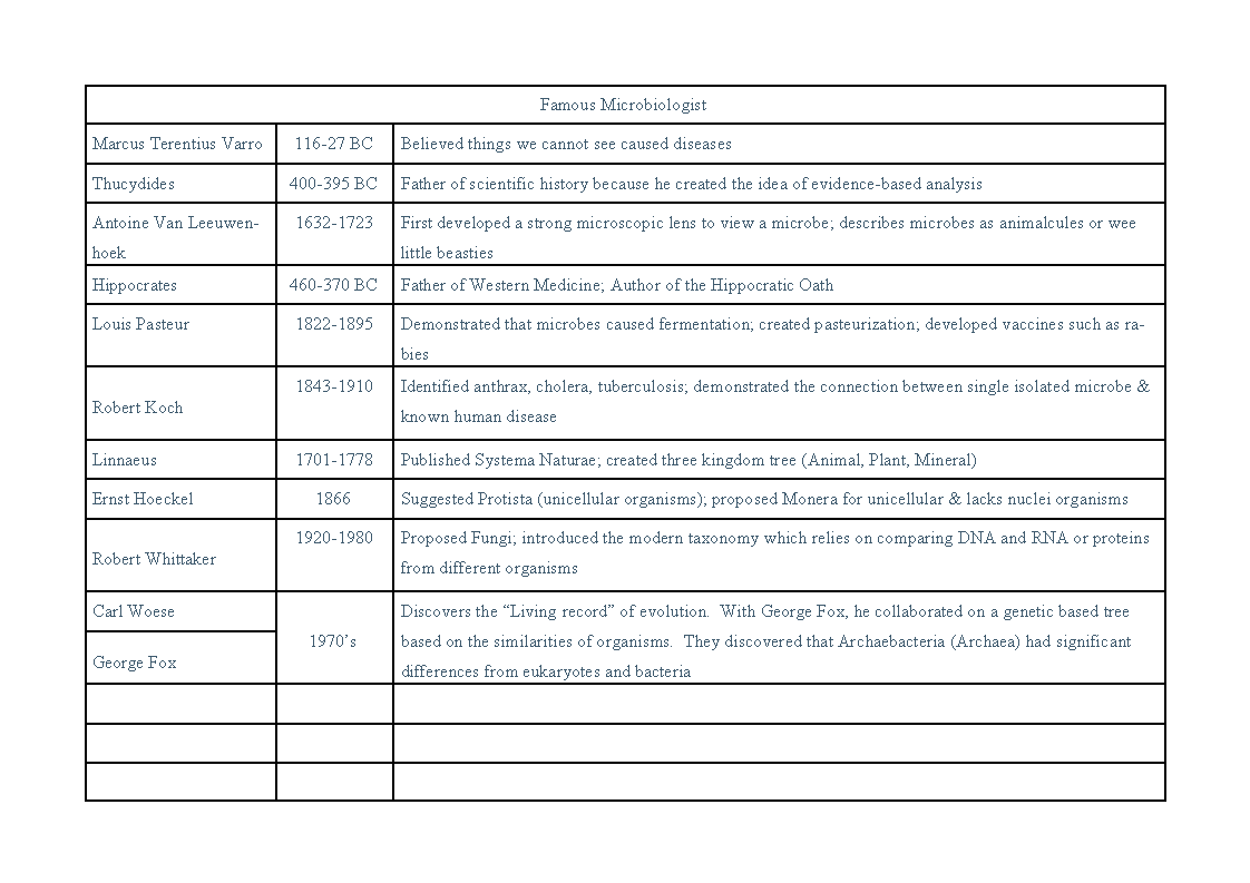 List of the many microbiologist through time